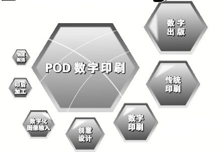 數(shù)碼印刷 數(shù)碼印刷